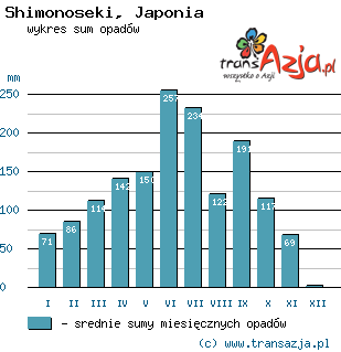 Wykres opadów dla: Shimonoseki, Japonia