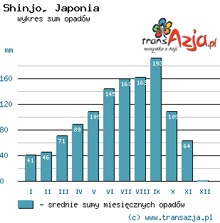 Wykres opadów dla: Shinjo, Japonia