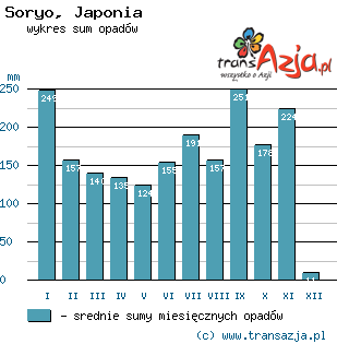 Wykres opadów dla: Soryo, Japonia