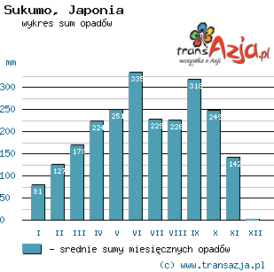 Wykres opadów dla: Sukumo, Japonia