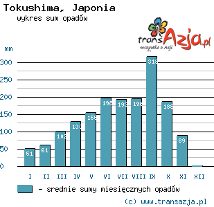 Wykres opadów dla: Tokushima, Japonia