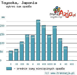 Wykres opadów dla: Toyooka, Japonia