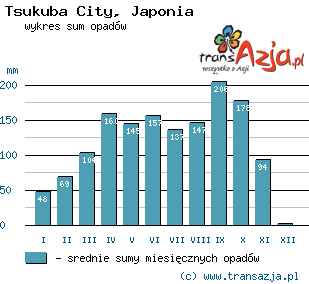 Wykres opadów dla: Tsukuba City, Japonia