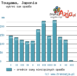 Wykres opadów dla: Tsuyama, Japonia