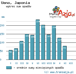 Wykres opadów dla: Ueno, Japonia