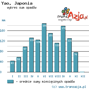 Wykres opadów dla: Yao, Japonia