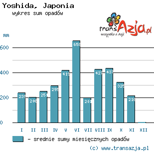Wykres opadów dla: Yoshida, Japonia