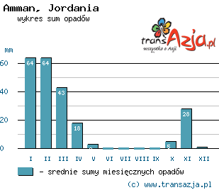 Wykres opadów dla: Amman, Jordania