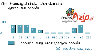 Wykres opadów dla: Ar Ruwayshid, Jordania