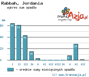Wykres opadów dla: Rabbah, Jordania