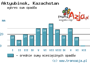 Wykres opadów dla: Aktyubinsk, Kazachstan