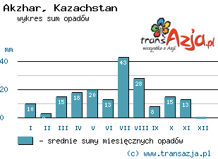 Wykres opadów dla: Akzhar, Kazachstan