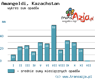 Wykres opadów dla: Amangeldi, Kazachstan