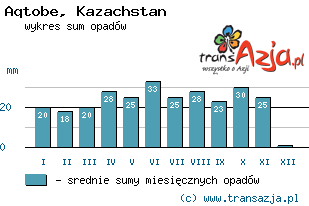 Wykres opadów dla: Aqtobe, Kazachstan