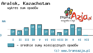 Wykres opadów dla: Aralsk, Kazachstan