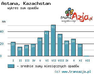 Wykres opadów dla: Astana, Kazachstan