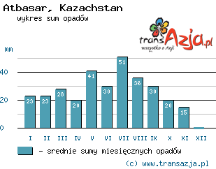 Wykres opadów dla: Atbasar, Kazachstan