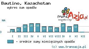 Wykres opadów dla: Bautino, Kazachstan