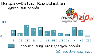 Wykres opadów dla: Betpak-Dala, Kazachstan
