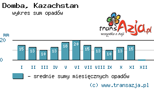 Wykres opadów dla: Domba, Kazachstan