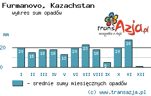 Wykres opadów dla: Furmanovo, Kazachstan