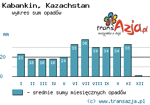 Wykres opadów dla: Kabankin, Kazachstan