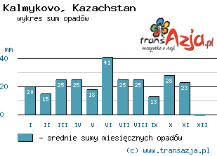 Wykres opadów dla: Kalmykovo, Kazachstan