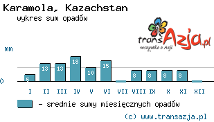 Wykres opadów dla: Karamola, Kazachstan