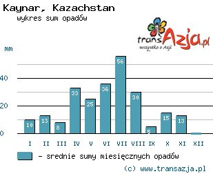 Wykres opadów dla: Kaynar, Kazachstan