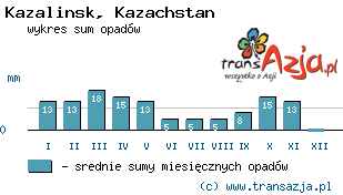 Wykres opadów dla: Kazalinsk, Kazachstan