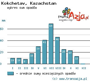 Wykres opadów dla: Kokchetav, Kazachstan