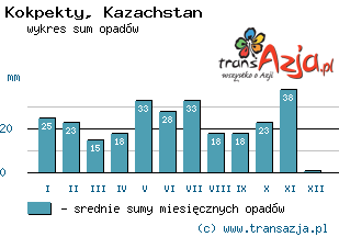 Wykres opadów dla: Kokpekty, Kazachstan