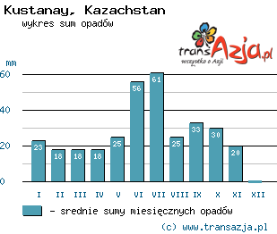 Wykres opadów dla: Kustanay, Kazachstan
