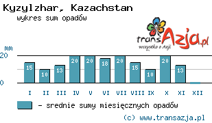Wykres opadów dla: Kyzylzhar, Kazachstan