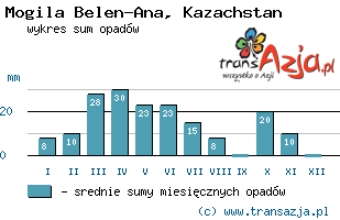 Wykres opadów dla: Mogila Belen-Ana, Kazachstan