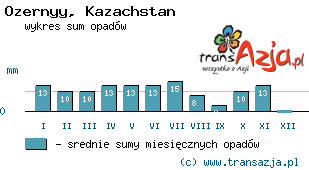 Wykres opadów dla: Ozernyy, Kazachstan