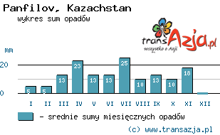 Wykres opadów dla: Panfilov, Kazachstan