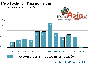 Wykres opadów dla: Pavlodar, Kazachstan
