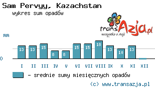 Wykres opadów dla: Sam Pervyy, Kazachstan