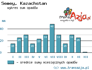 Wykres opadów dla: Semey, Kazachstan