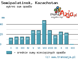 Wykres opadów dla: Semipalatinsk, Kazachstan