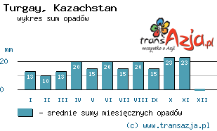 Wykres opadów dla: Turgay, Kazachstan
