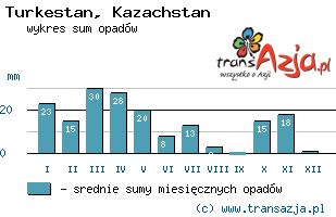 Wykres opadów dla: Turkestan, Kazachstan