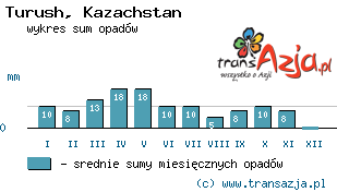 Wykres opadów dla: Turush, Kazachstan