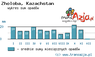Wykres opadów dla: Zholoba, Kazachstan