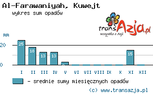 Wykres opadów dla: Al-Farawaniyah, Kuwejt