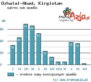 Wykres opadów dla: Dzhalal-Abad, Kirgistan