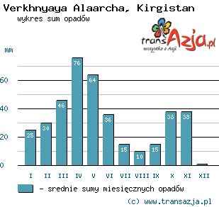 Wykres opadów dla: Verkhnyaya Alaarcha, Kirgistan