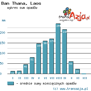 Wykres opadów dla: Ban Thana, Laos