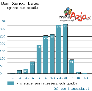 Wykres opadów dla: Ban Xeno, Laos
